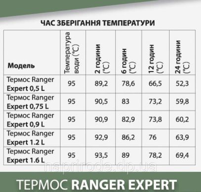 Термос Ranger Expert 1,2 L RA-9921